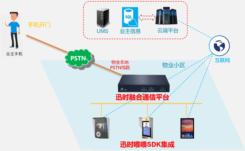 智能門禁設計方案
